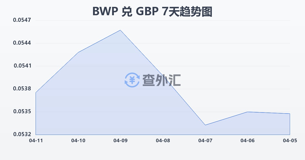 博茨瓦纳普拉兑英镑(BWP/GBP)近7天汇率走势图