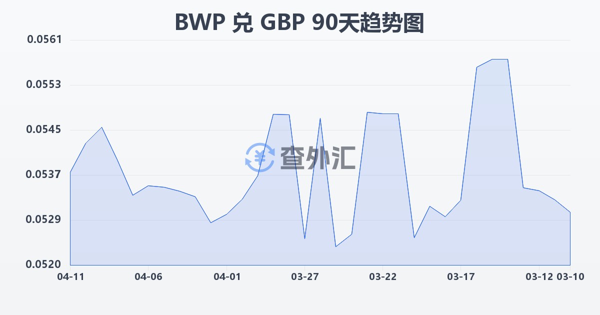 博茨瓦纳普拉兑英镑(BWP/GBP)近90天汇率走势图