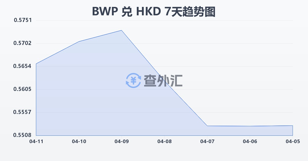 博茨瓦纳普拉兑港币(BWP/HKD)近7天汇率走势图