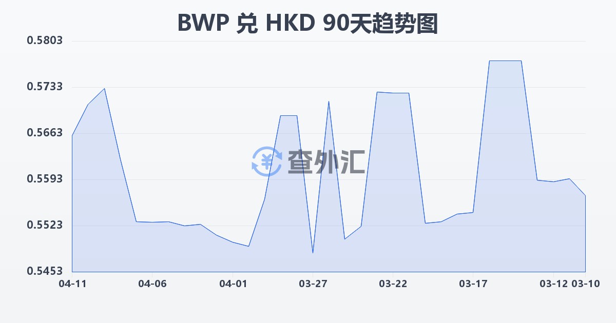 博茨瓦纳普拉兑港币(BWP/HKD)近90天汇率走势图