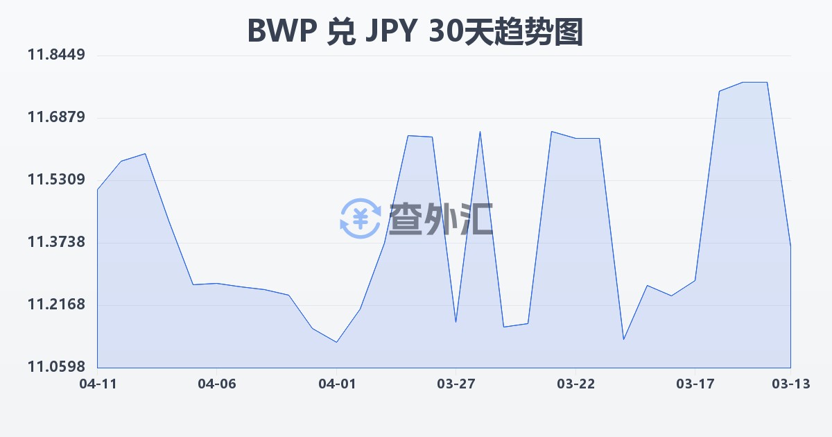 博茨瓦纳普拉兑日元(BWP/JPY)近30天汇率走势图