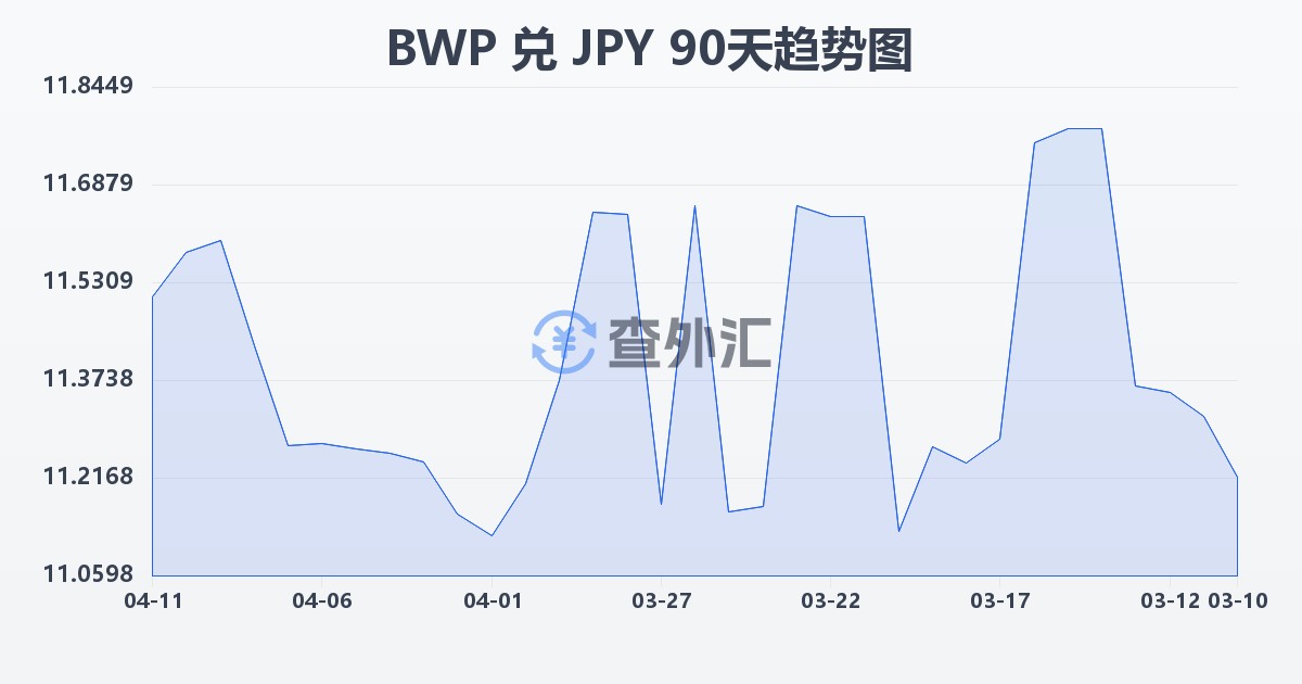博茨瓦纳普拉兑日元(BWP/JPY)近90天汇率走势图