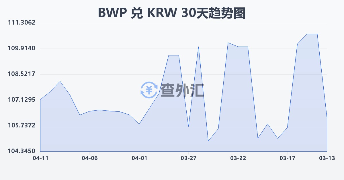 博茨瓦纳普拉兑韩元(BWP/KRW)近30天汇率走势图