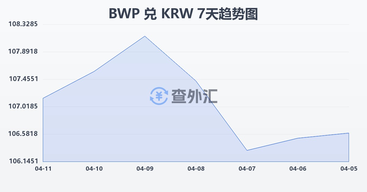 博茨瓦纳普拉兑韩元(BWP/KRW)近7天汇率走势图