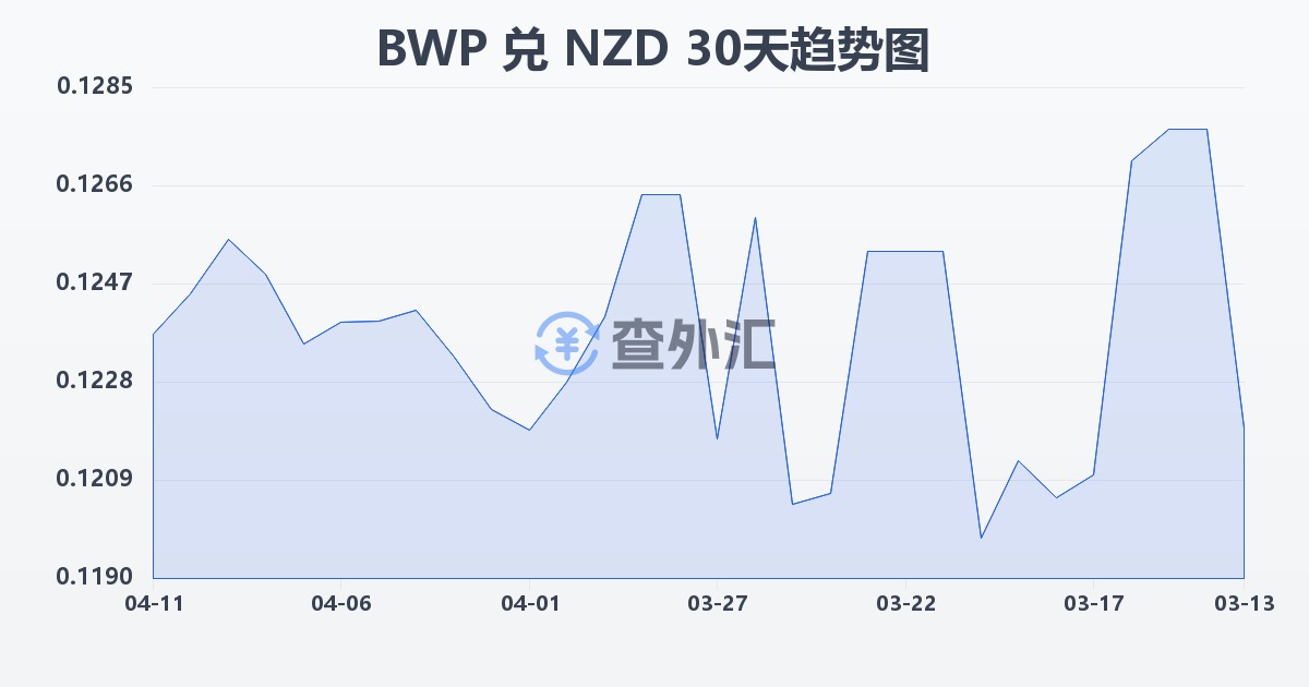 博茨瓦纳普拉兑新西兰元(BWP/NZD)近30天汇率走势图