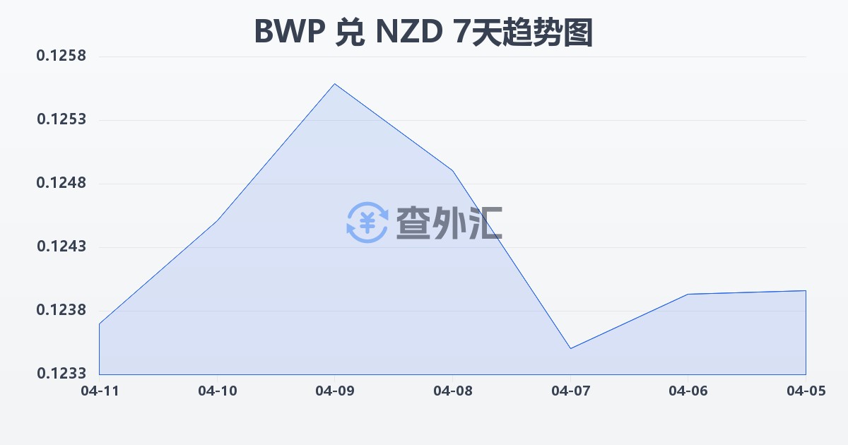 博茨瓦纳普拉兑新西兰元(BWP/NZD)近7天汇率走势图