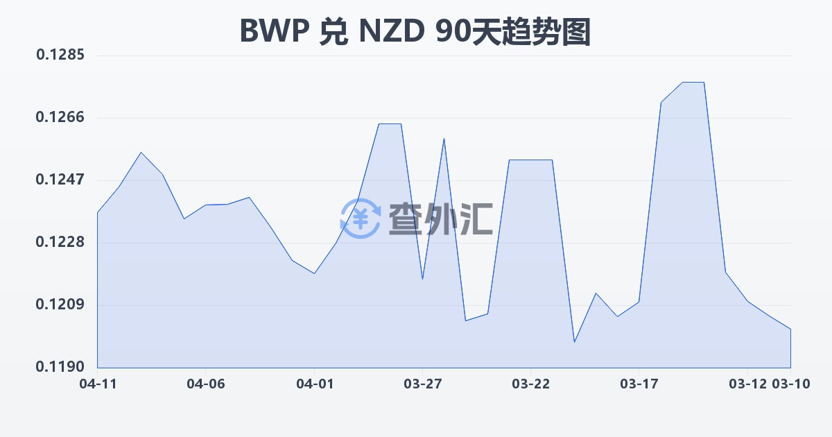 博茨瓦纳普拉兑新西兰元(BWP/NZD)近90天汇率走势图