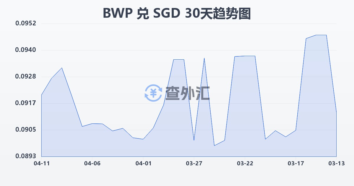 博茨瓦纳普拉兑新加坡元(BWP/SGD)近30天汇率走势图
