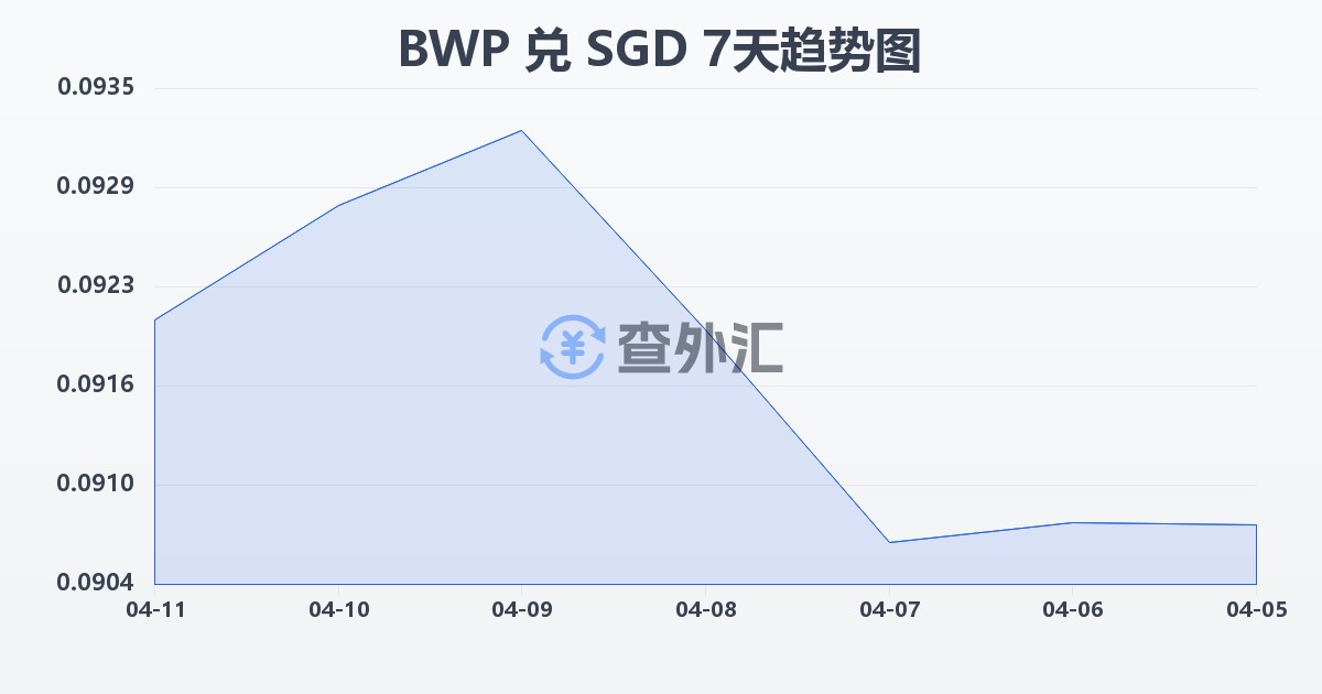 博茨瓦纳普拉兑新加坡元(BWP/SGD)近7天汇率走势图