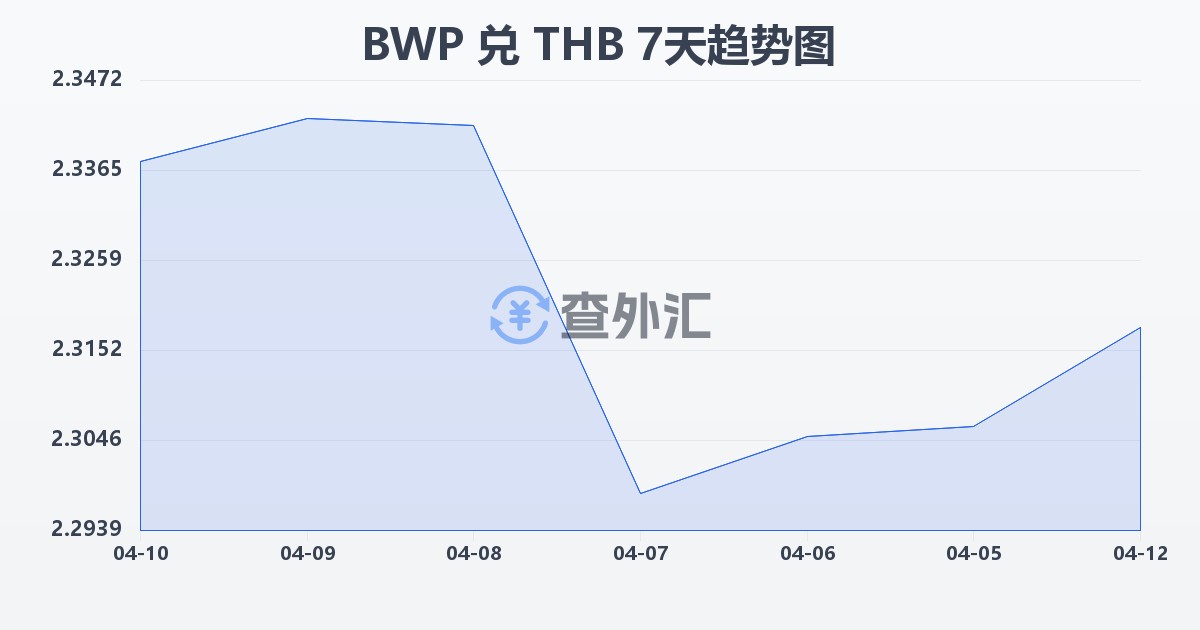 博茨瓦纳普拉兑泰铢(BWP/THB)近7天汇率走势图