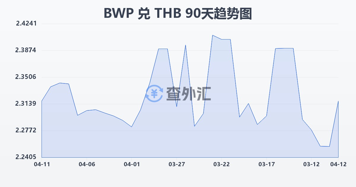 博茨瓦纳普拉兑泰铢(BWP/THB)近90天汇率走势图