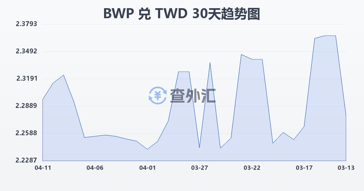 博茨瓦纳普拉兑新台币(BWP/TWD)近30天汇率走势图