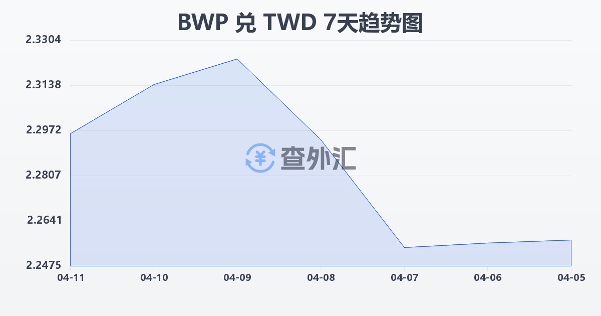 博茨瓦纳普拉兑新台币(BWP/TWD)近7天汇率走势图