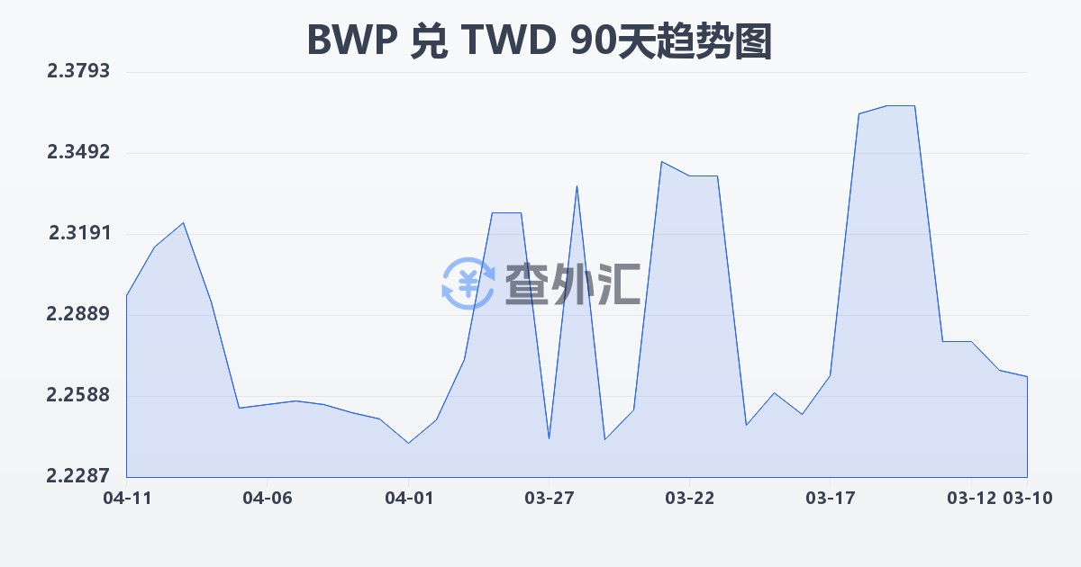 博茨瓦纳普拉兑新台币(BWP/TWD)近90天汇率走势图