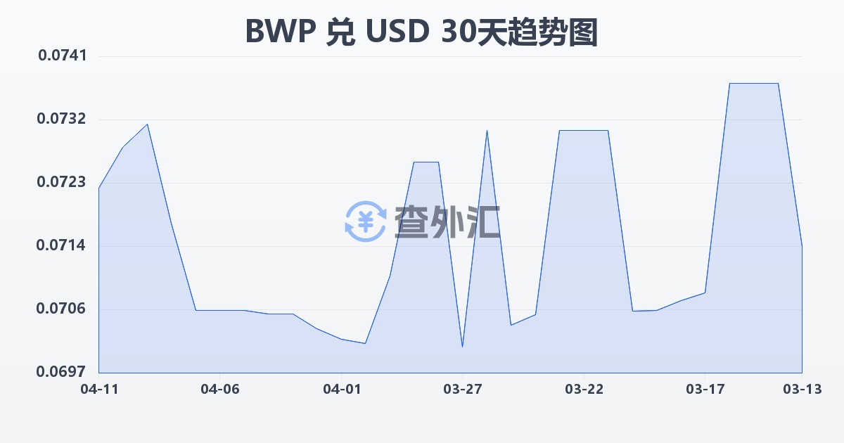 博茨瓦纳普拉兑美元(BWP/USD)近30天汇率走势图