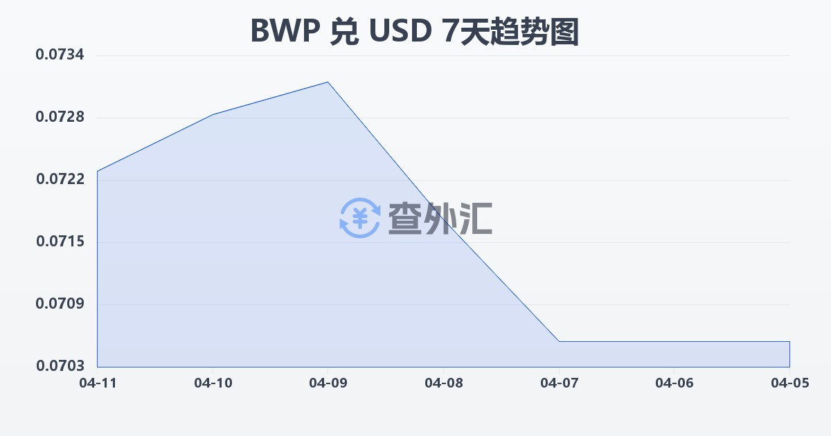 博茨瓦纳普拉兑美元(BWP/USD)近7天汇率走势图