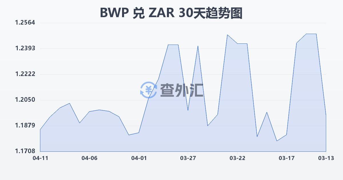 博茨瓦纳普拉兑南非兰特(BWP/ZAR)近30天汇率走势图