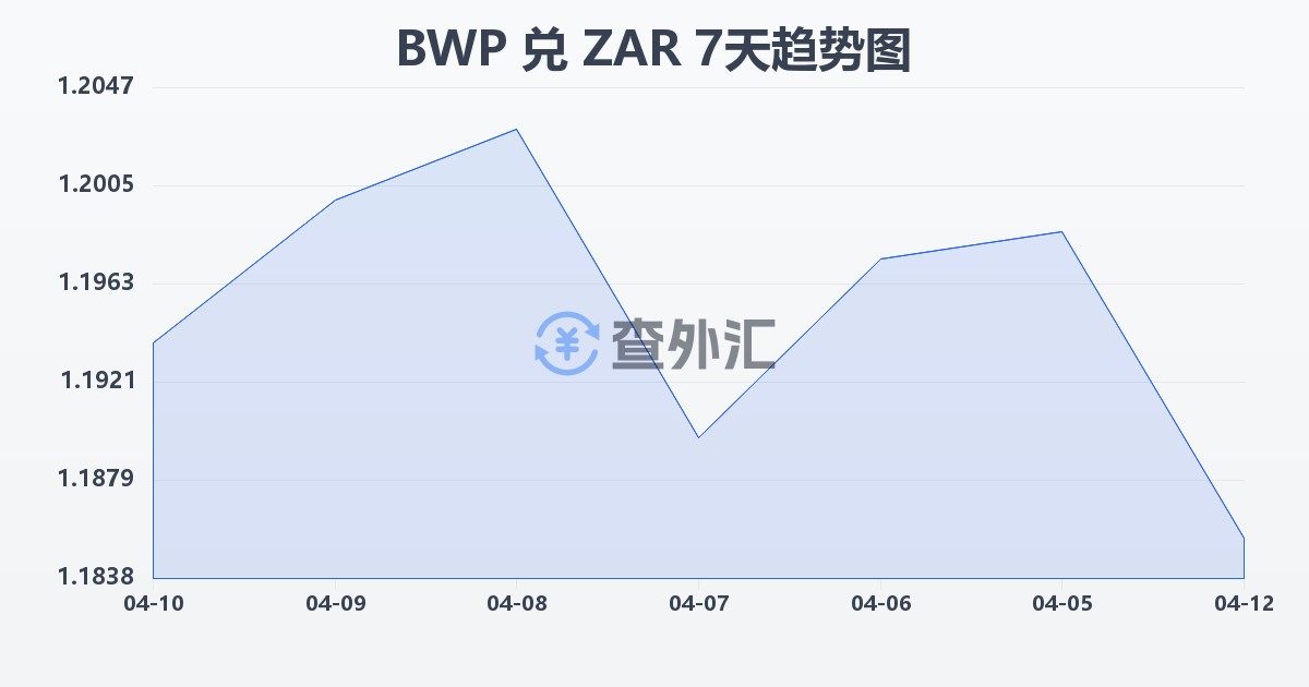 博茨瓦纳普拉兑南非兰特(BWP/ZAR)近7天汇率走势图