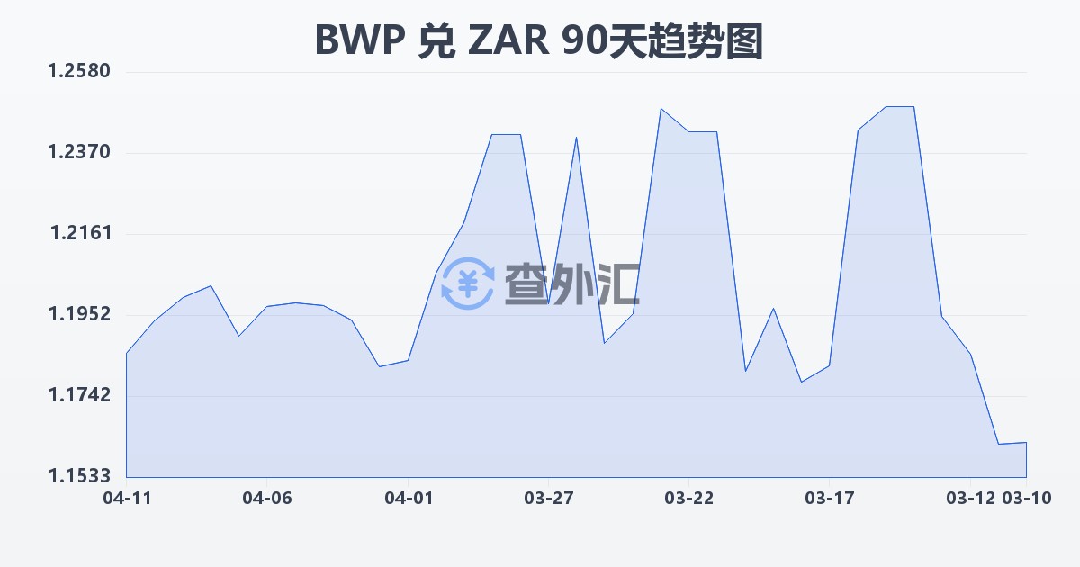 博茨瓦纳普拉兑南非兰特(BWP/ZAR)近90天汇率走势图