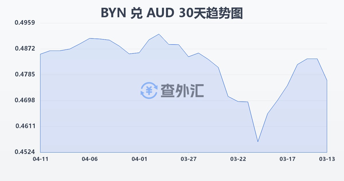 白俄罗斯卢布兑澳大利亚元(BYN/AUD)近30天汇率走势图