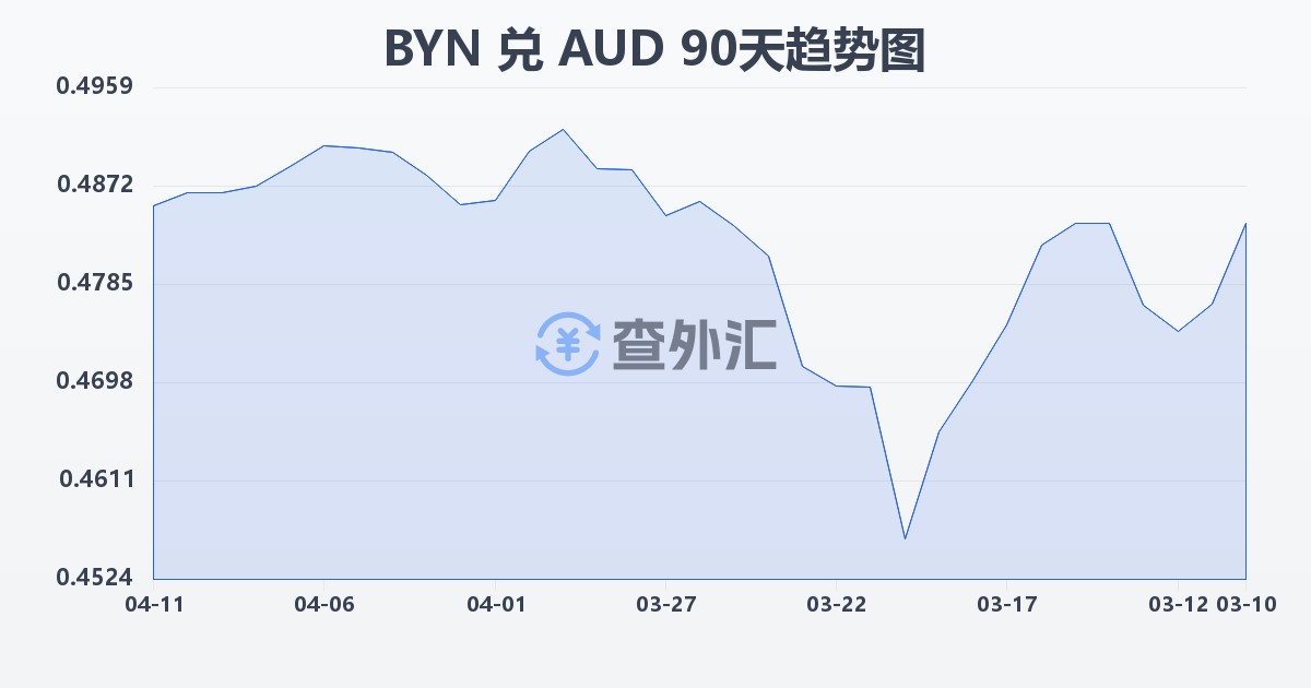 白俄罗斯卢布兑澳大利亚元(BYN/AUD)近90天汇率走势图