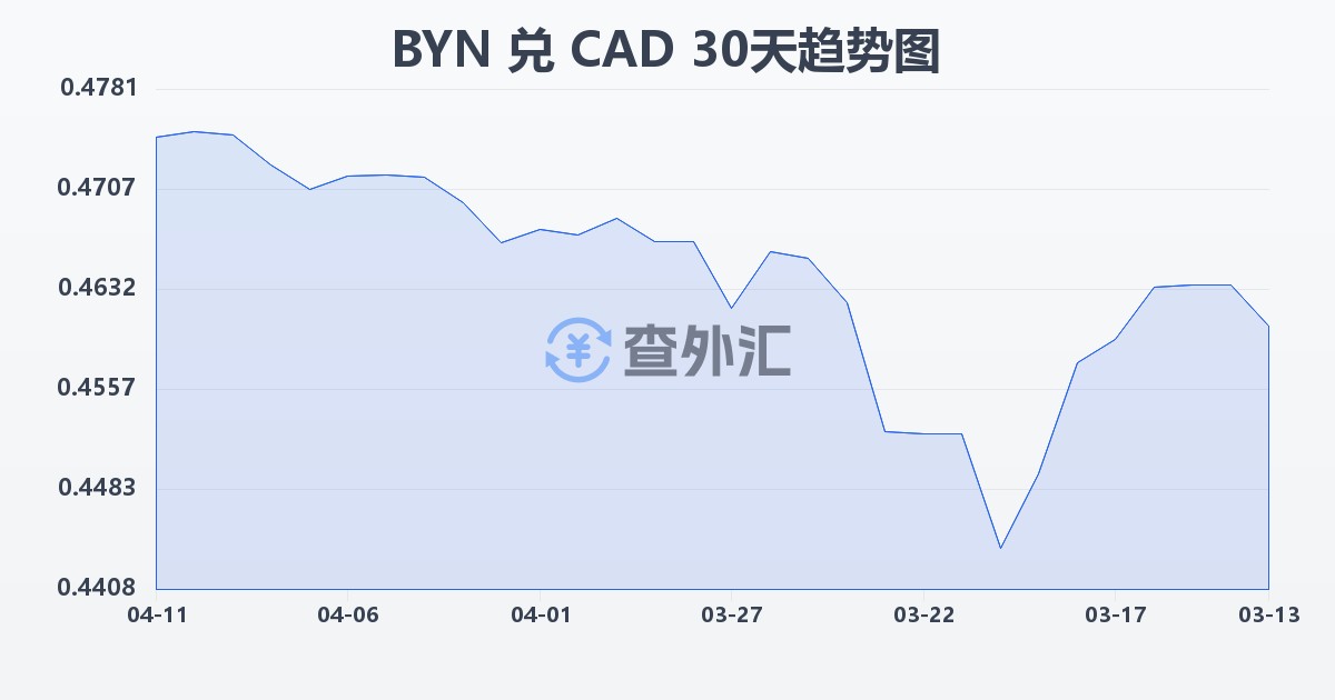 白俄罗斯卢布兑加拿大元(BYN/CAD)近30天汇率走势图