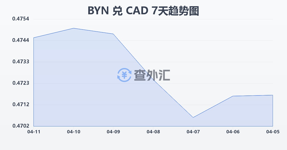 白俄罗斯卢布兑加拿大元(BYN/CAD)近7天汇率走势图