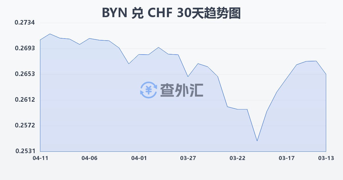 白俄罗斯卢布兑瑞士法郎(BYN/CHF)近30天汇率走势图