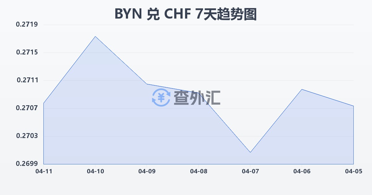 白俄罗斯卢布兑瑞士法郎(BYN/CHF)近7天汇率走势图