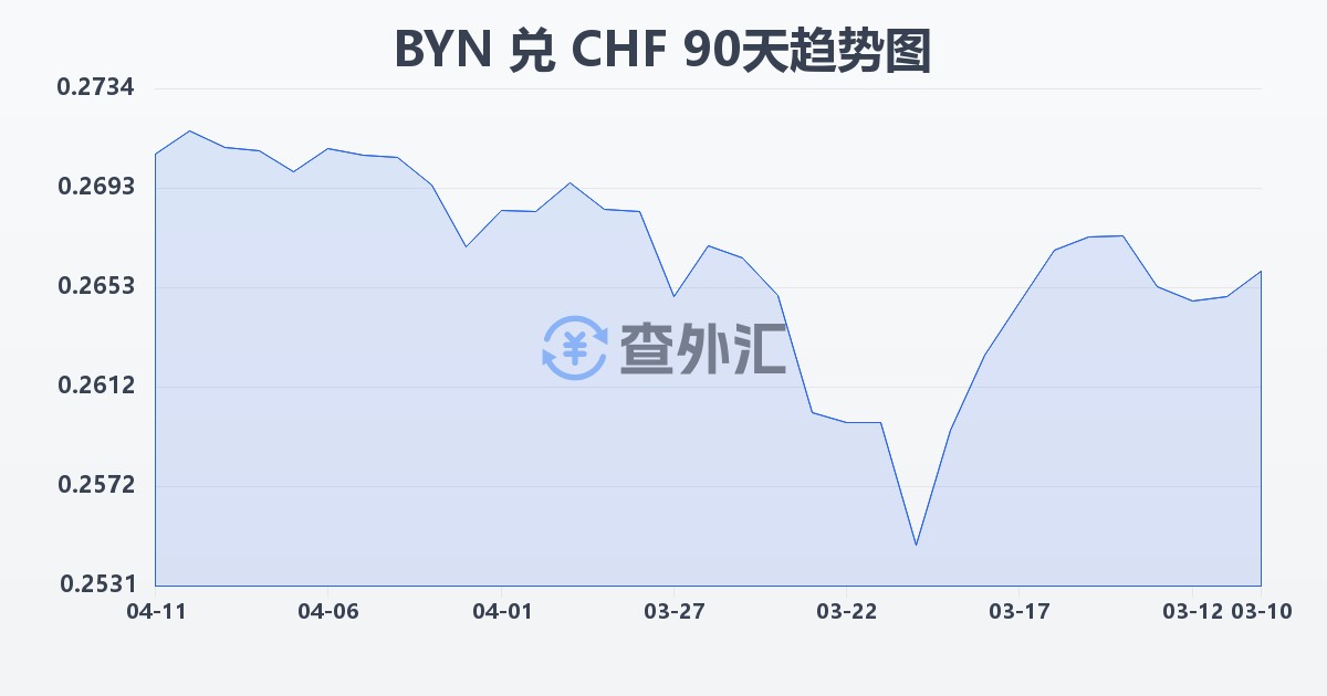 白俄罗斯卢布兑瑞士法郎(BYN/CHF)近90天汇率走势图