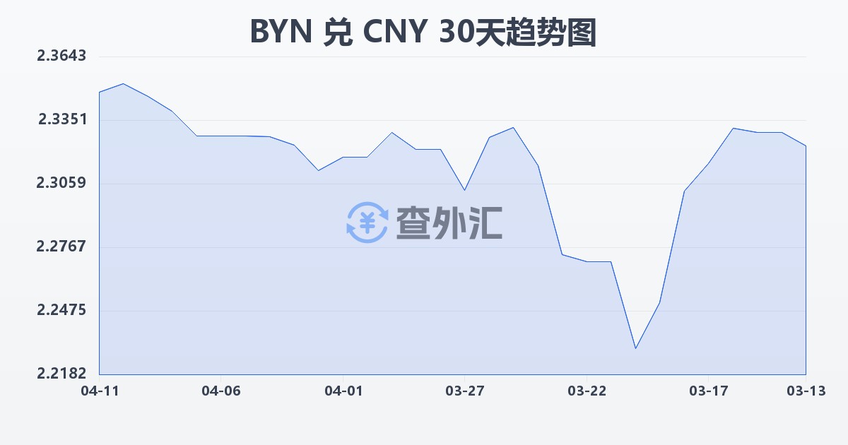 白俄罗斯卢布兑人民币(BYN/CNY)近30天汇率走势图