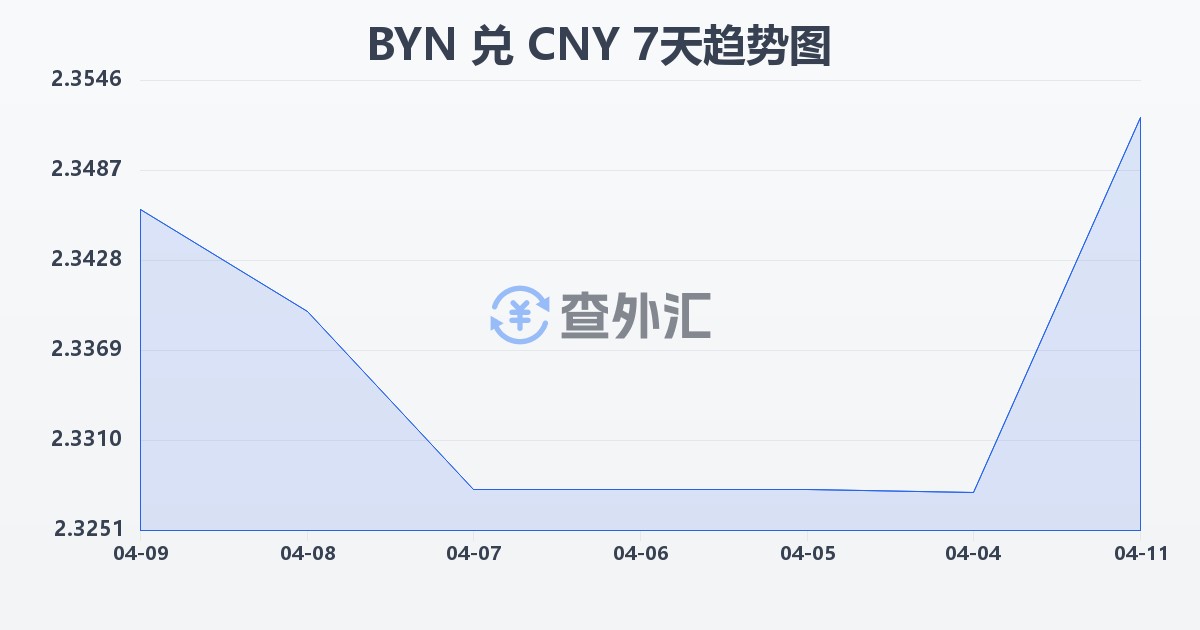 白俄罗斯卢布兑人民币(BYN/CNY)近7天汇率走势图