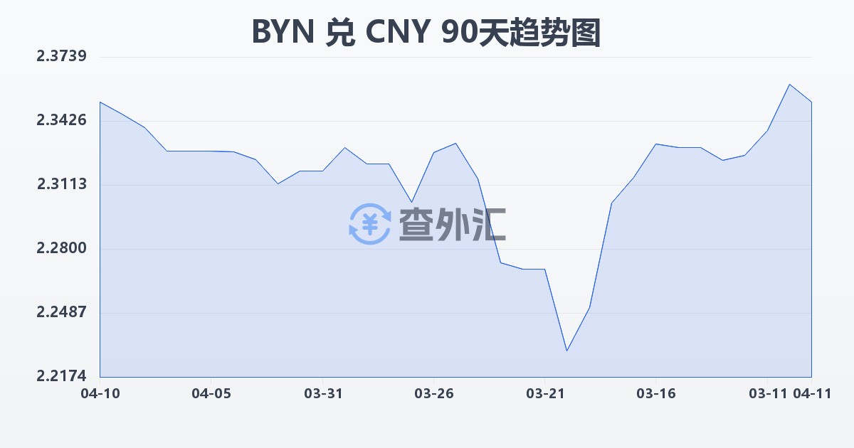 白俄罗斯卢布兑人民币(BYN/CNY)近90天汇率走势图