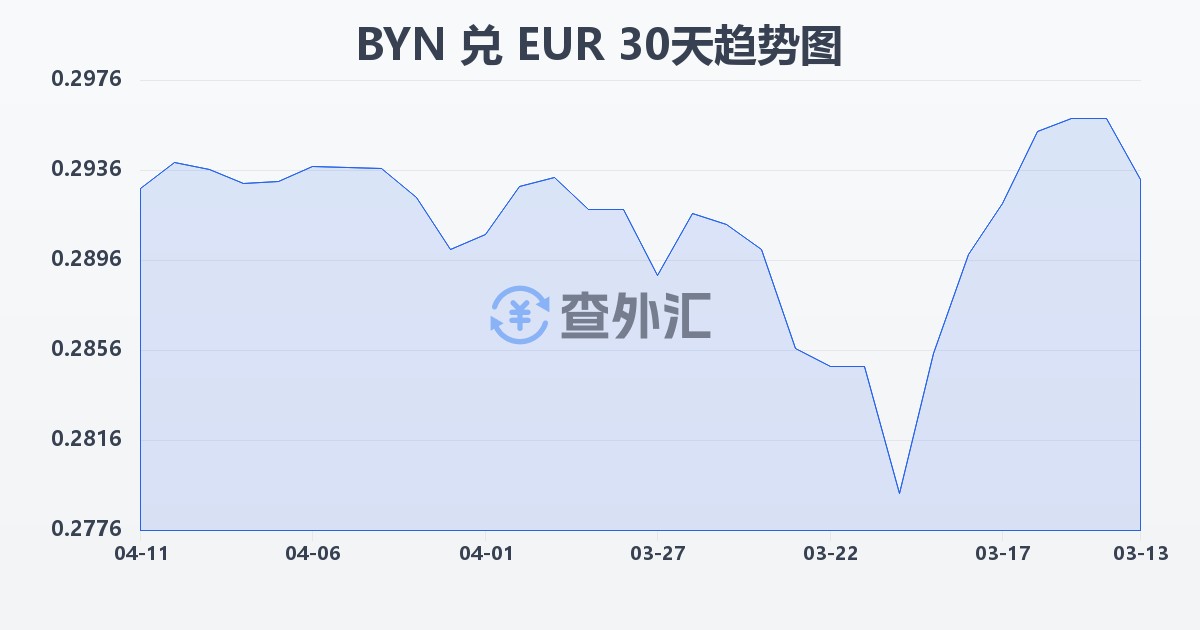 白俄罗斯卢布兑欧元(BYN/EUR)近30天汇率走势图