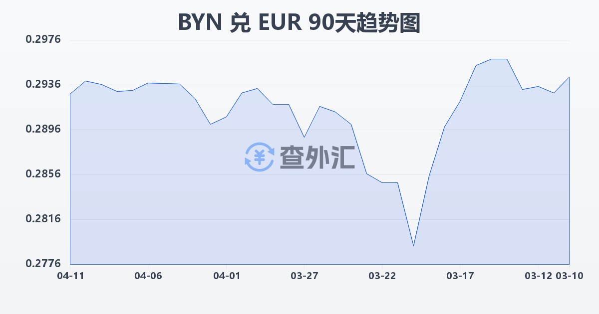 白俄罗斯卢布兑欧元(BYN/EUR)近90天汇率走势图