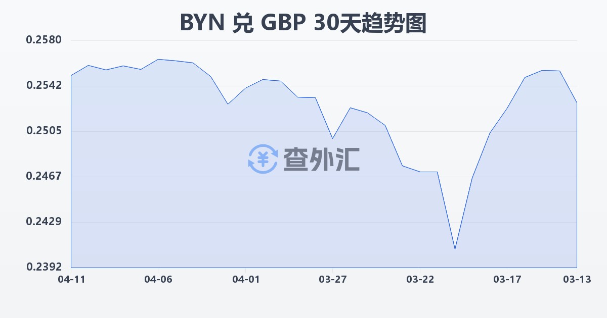 白俄罗斯卢布兑英镑(BYN/GBP)近30天汇率走势图