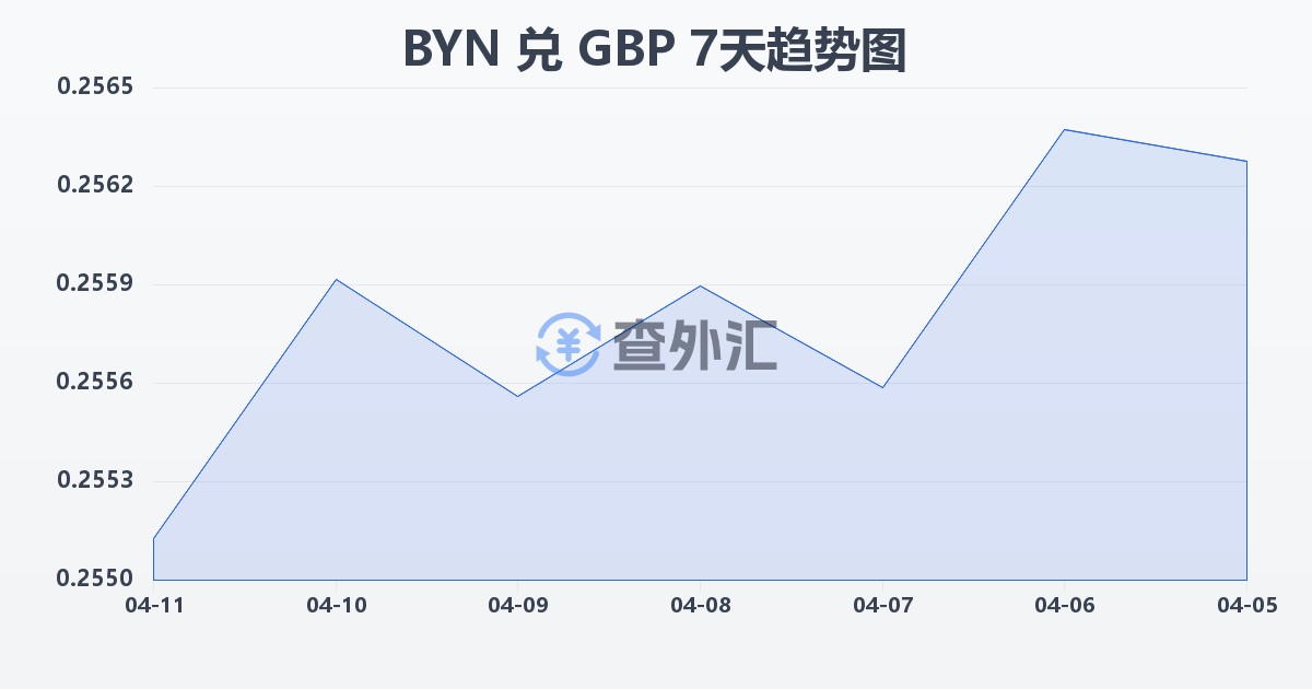 白俄罗斯卢布兑英镑(BYN/GBP)近7天汇率走势图