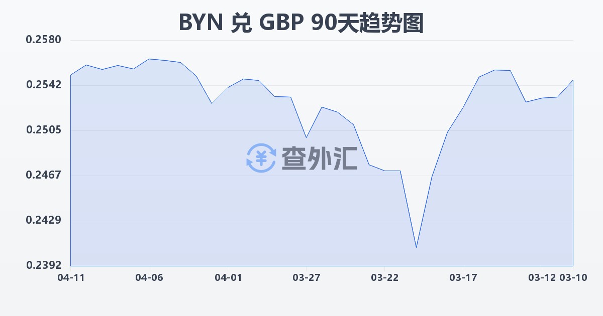白俄罗斯卢布兑英镑(BYN/GBP)近90天汇率走势图