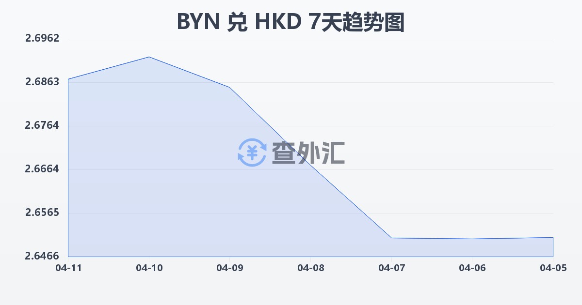 白俄罗斯卢布兑港币(BYN/HKD)近7天汇率走势图
