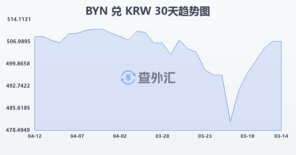 白俄罗斯卢布兑韩元(BYN/KRW)近30天汇率走势图