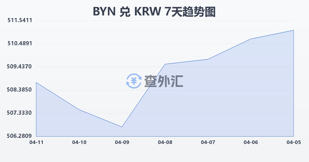 白俄罗斯卢布兑韩元(BYN/KRW)近7天汇率走势图