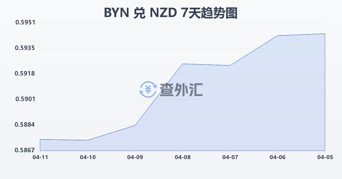 白俄罗斯卢布兑新西兰元(BYN/NZD)近7天汇率走势图