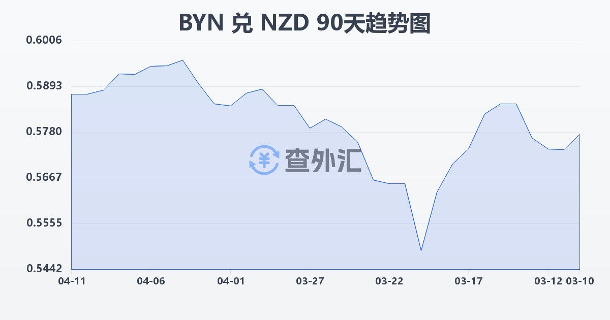 白俄罗斯卢布兑新西兰元(BYN/NZD)近90天汇率走势图