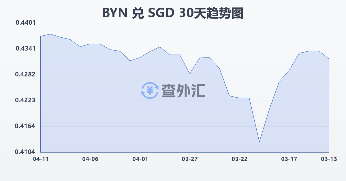 白俄罗斯卢布兑新加坡元(BYN/SGD)近30天汇率走势图