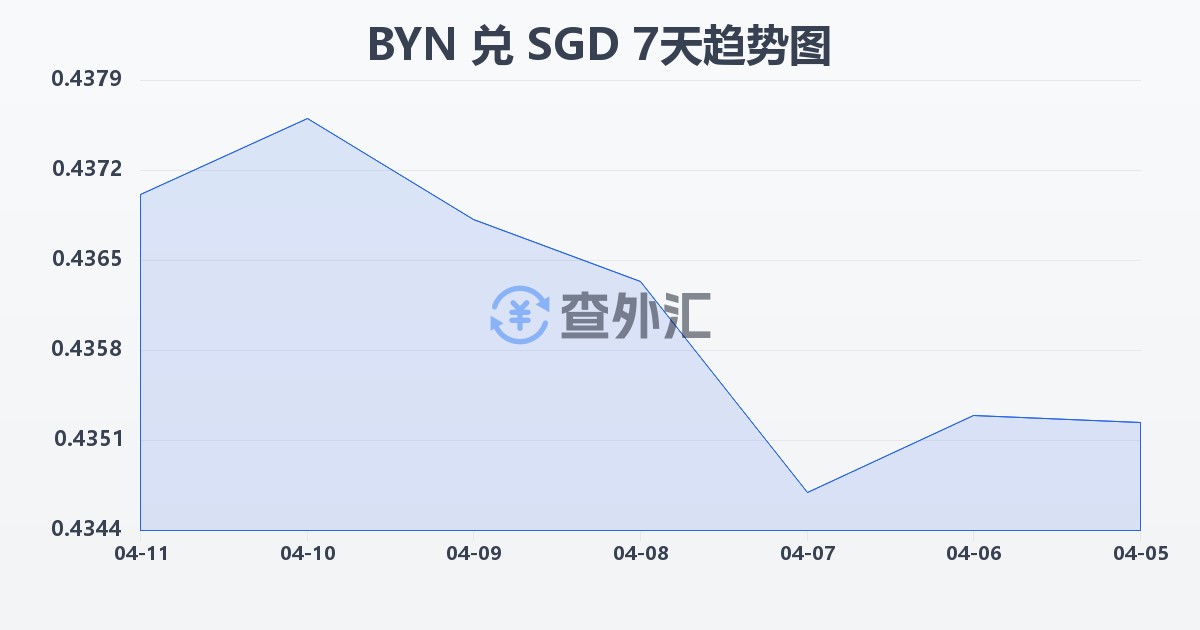 白俄罗斯卢布兑新加坡元(BYN/SGD)近7天汇率走势图