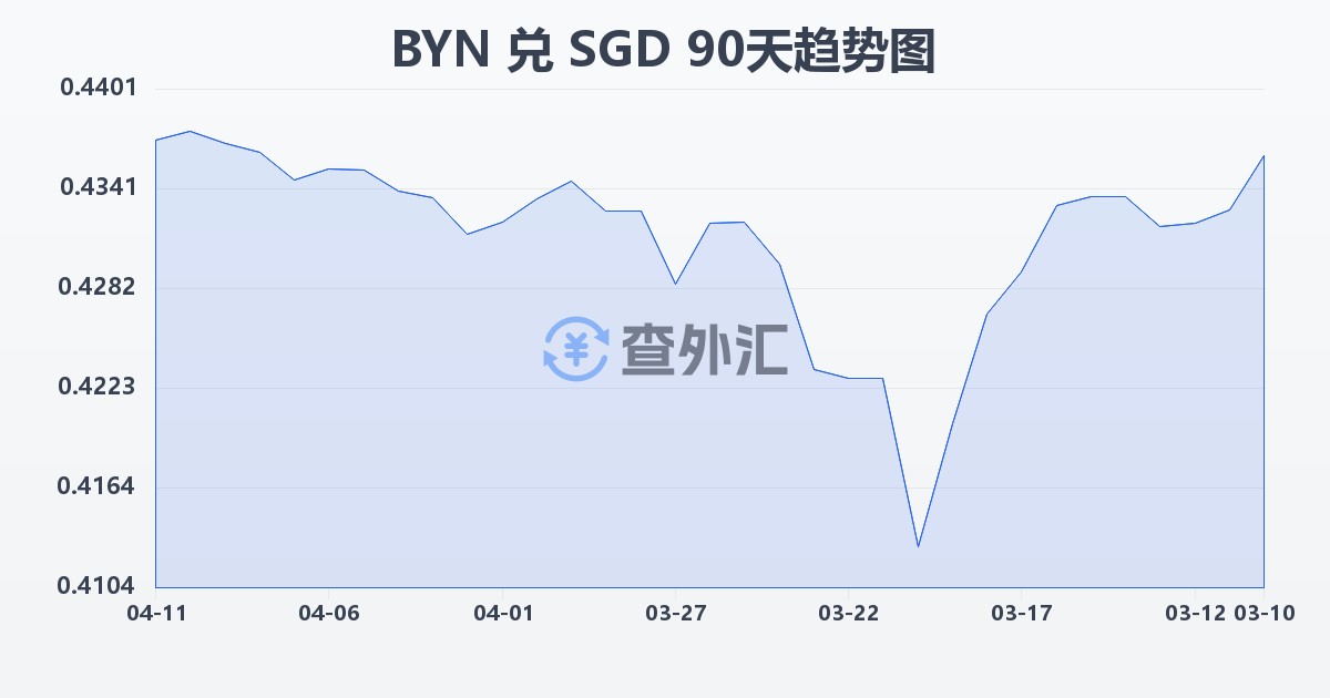 白俄罗斯卢布兑新加坡元(BYN/SGD)近90天汇率走势图