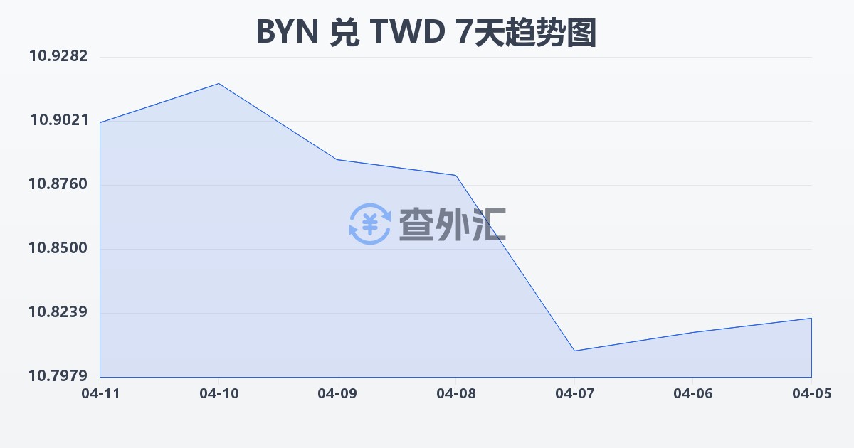 白俄罗斯卢布兑新台币(BYN/TWD)近7天汇率走势图