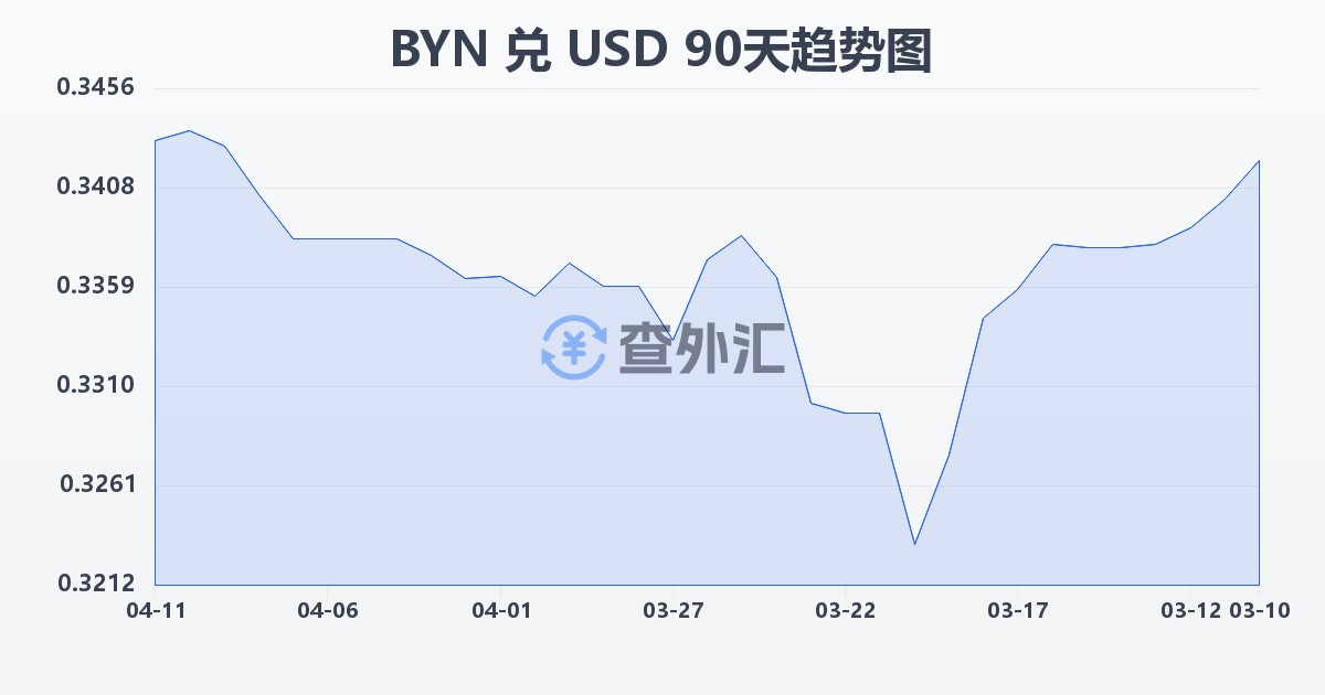白俄罗斯卢布兑美元(BYN/USD)近90天汇率走势图