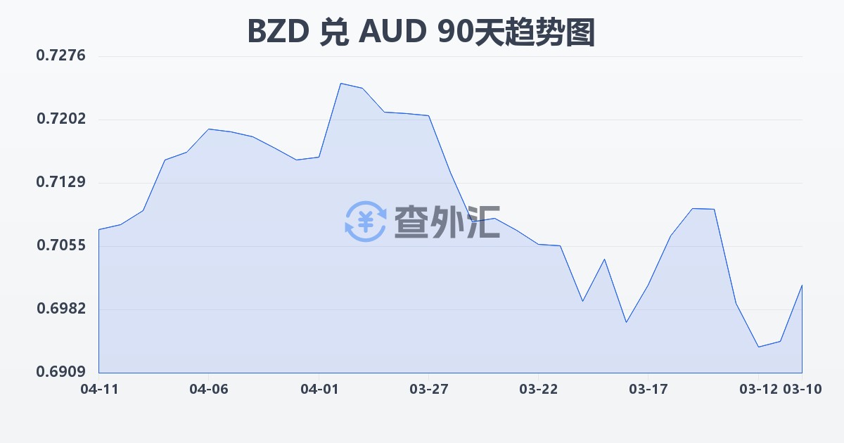 伯利兹元兑澳大利亚元(BZD/AUD)近90天汇率走势图