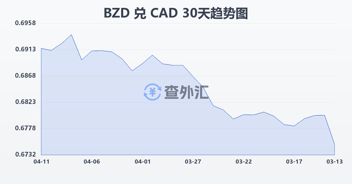 伯利兹元兑加拿大元(BZD/CAD)近30天汇率走势图